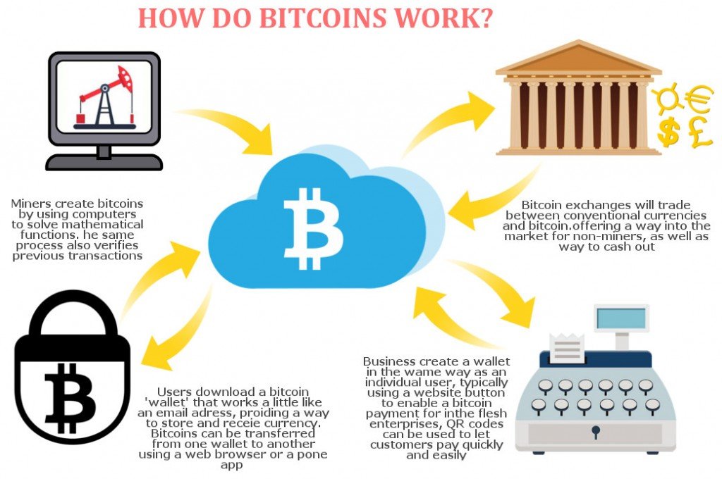 Bitcoin works. How Bitcoin works. Биткоин процесс майнинга. How to use Bitcoin. What is Bitcoin, and how does it work?.